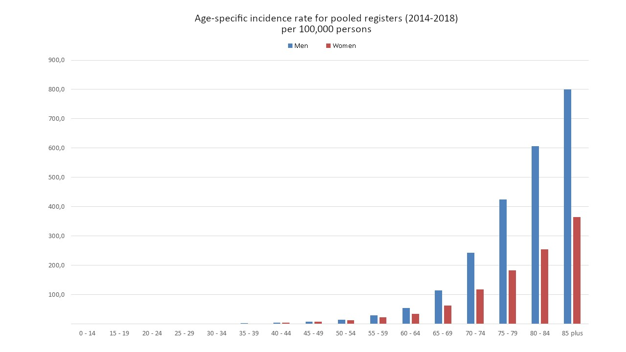 Age-specific incidence rate for pool registries (2014-2018) per 100,000 persons