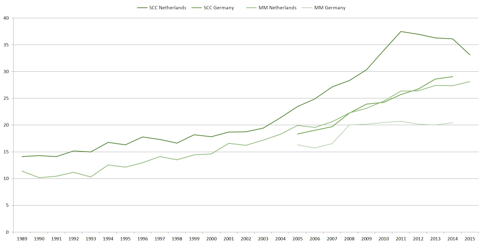 Age-standardized disease rates for SCC of the skin in the Netherlands and Germany (men and women); compared with incidence rates for melanoma