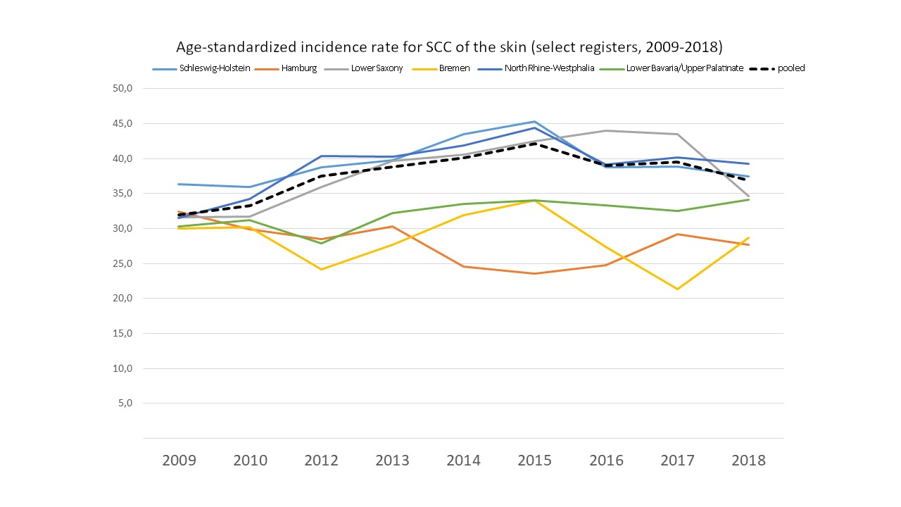 Age-standardized incidence rate for SCC of the skin (select registries by state, period 2009-2018)