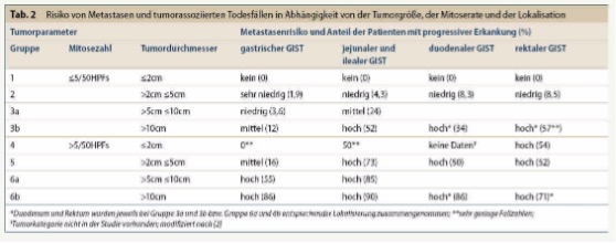 Risiko von Metastasen und tumorassoziierten Todesfällen in Abhängigkeit von der Tumorgröße, der Mitoserate und der Lokalisation*
