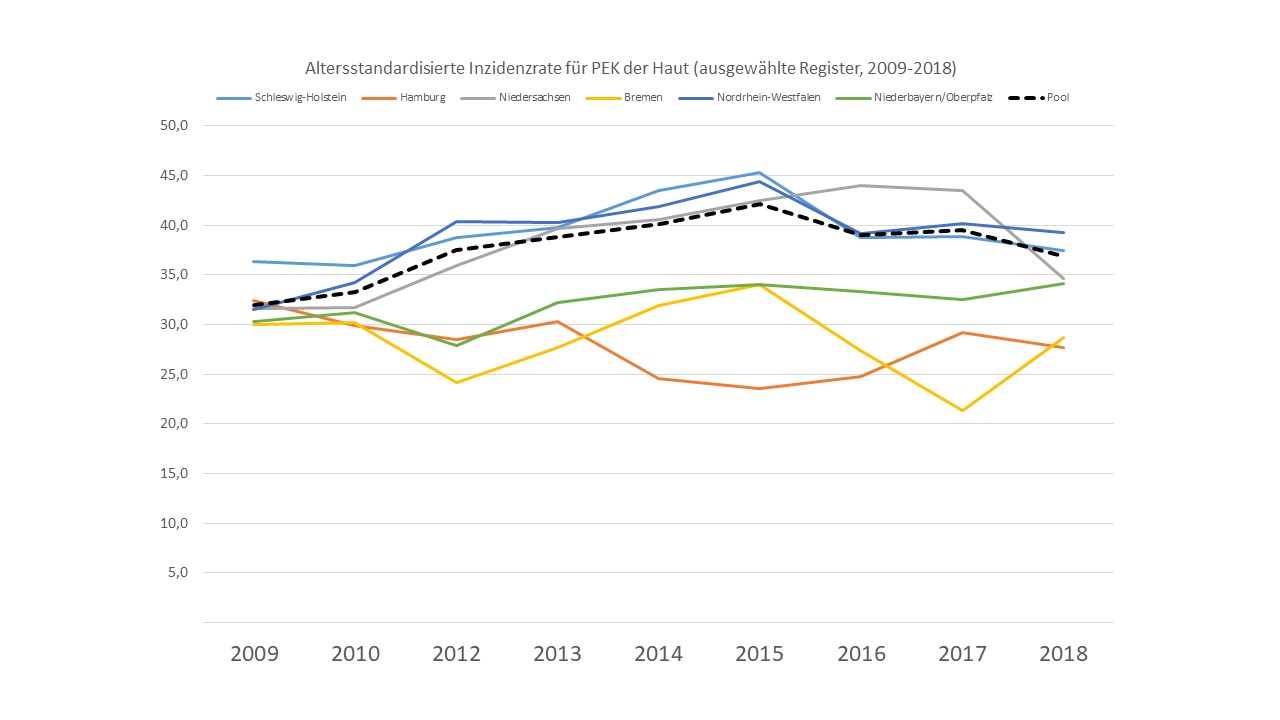 Altersstandardisierte Inzidenzrate für PEK der Haut (ausgewählte Register nach Bundesländern, Zeitraum 2009-2018)