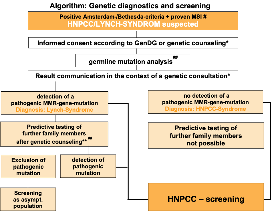 Algorithm: Genetic diagnostics and screening