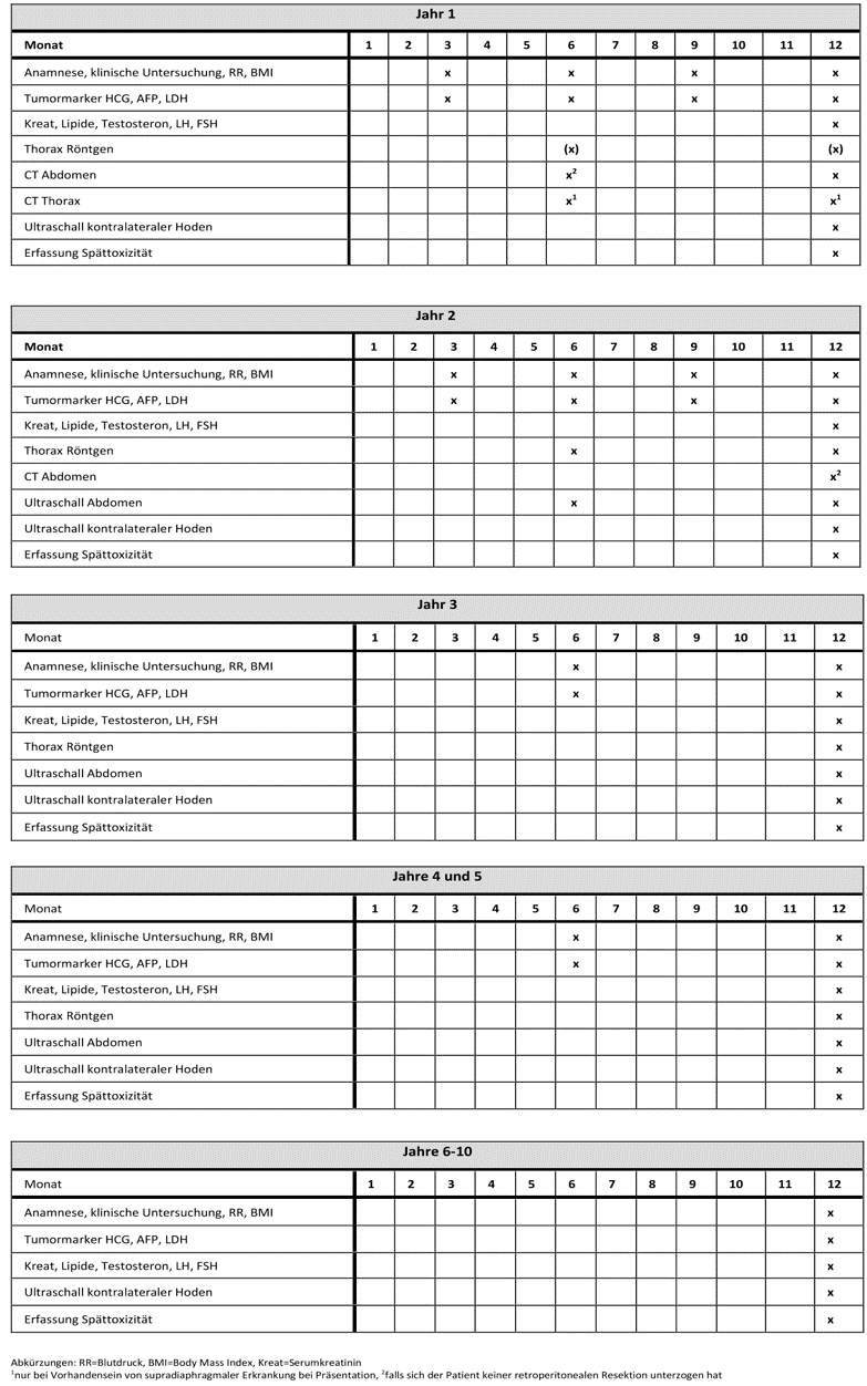 Nichtseminom Stadium II-III Gute Prognose-Gruppe: kompl. Remission nach Chemotherapie allein oder kompl. Remission nach Chemotherapie gefolgt von der Resektion von Residualtumoren