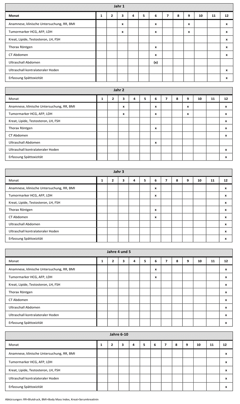 Seminom Stadium I: nach adjuvanter Carboplatin-Gabe