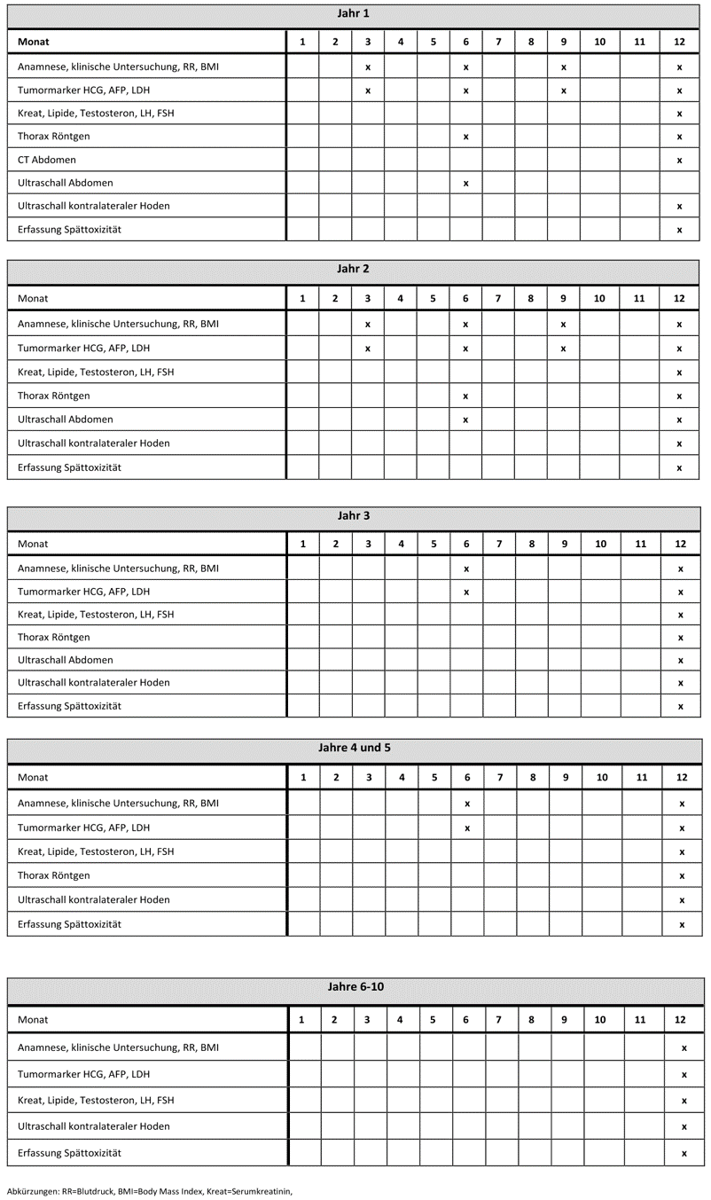 Seminom Stadium IIA und IIB: nach Strahlentherapie
