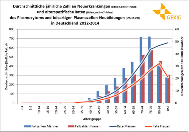 Altersspezifische Erkrankungszahlen (Balken, linke Y-Achse) und altersspezifische Erkrankungsraten (Linien, rechte Y-Achse) des Multiplen Myeloms in Deutschland (Quelle: Gesellschaft der epidemiologischen Krebsregister in Deutschland e.V., Sonderauswertung)