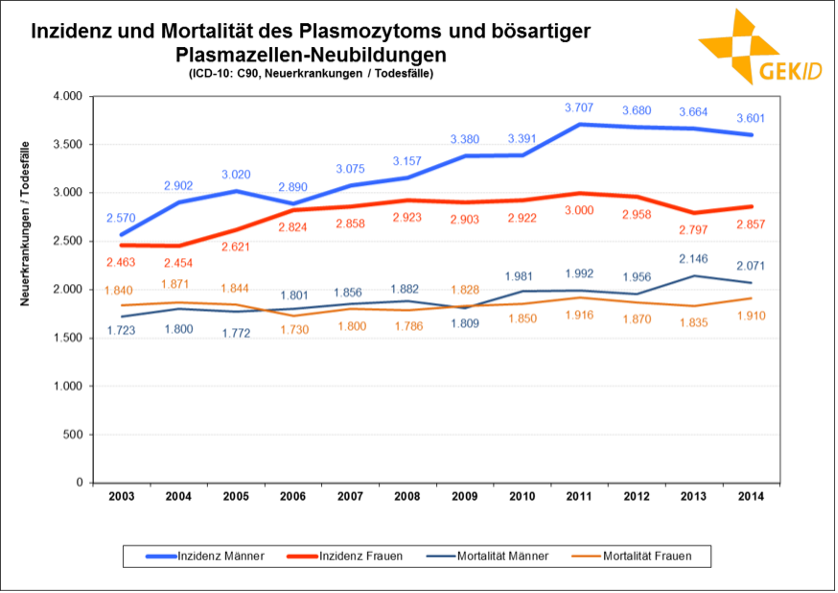 Neuerkrankungs- und Sterbefälle des Multiplen Myeloms in Deutschland im zeitlichen Verlauf (Quelle: Gesellschaft der epidemiologischen Krebsregister in Deutschland e.V., Sonderauswertung)
