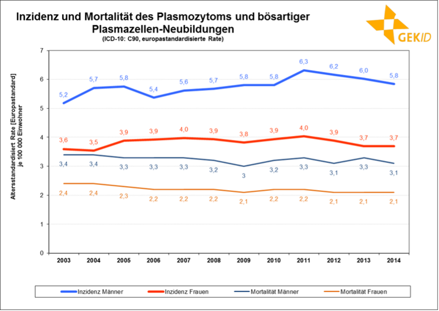 Neuerkrankungs- und Sterberaten (altersstandardisiert, Europastandard) des Multiplen Myeloms und anderer bösartiger Plasmazellen-Dyskrasien in Deutschland im zeitlichen Verlauf (Quelle: Gesellschaft der epidemiologischen Krebsregister in Deutschland e.V., Sonderauswertung)
