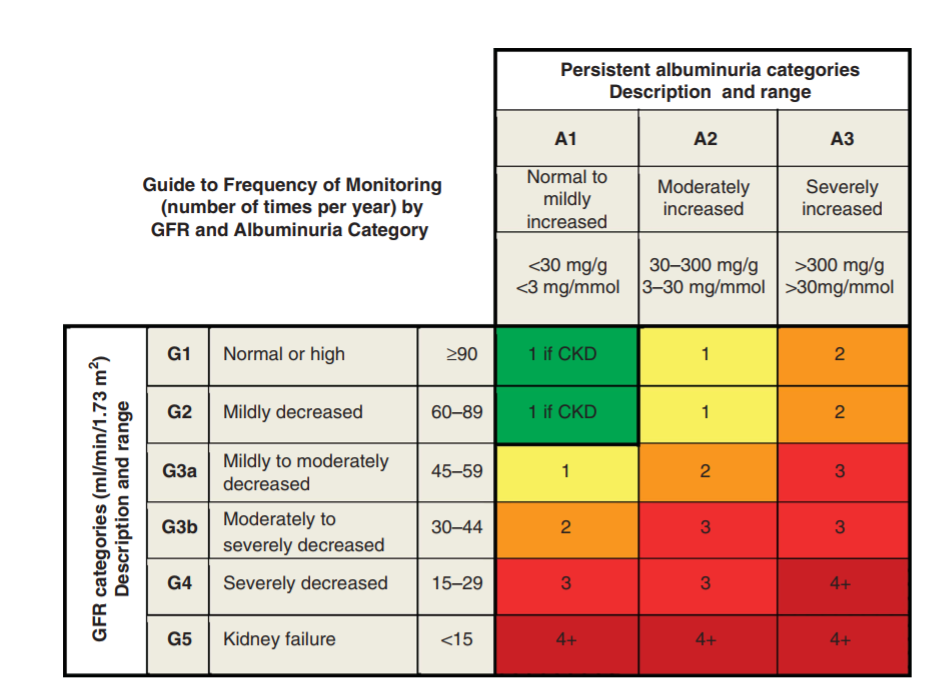 Guide to Frequency of Monitoring (number of times per year) by GFR and Albuminuria Category Tafel 1 (2013)