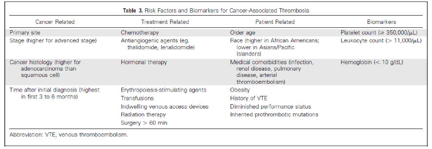 Risikofaktoren und Biomarker für Tumorassoziierte Thromboembolie (nach (Mandalà, Falanga et al. 2011))