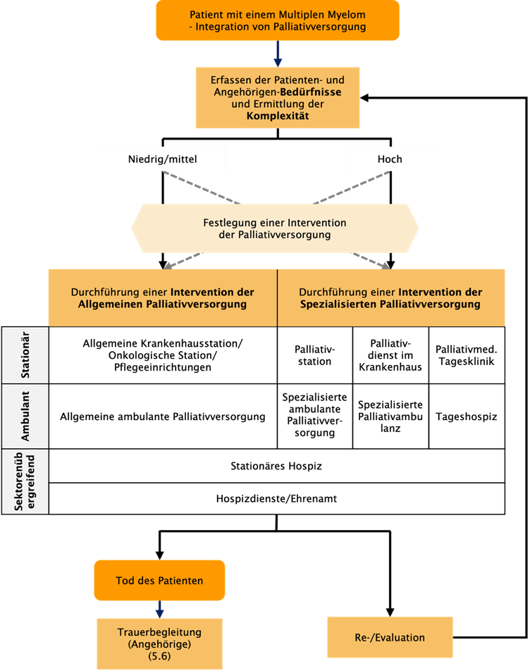 Behandlungspfad für Patienten mit einem Multiplen Myelom und ihre Angehörige