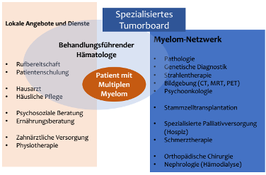 Spezialisiertes Tumorboard
