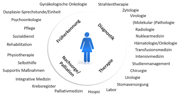 Zertifiziertes Gynäkologisches Krebszentrum: Netzwerk und Aufgaben für Patientinnen mit Zervixkarzinom