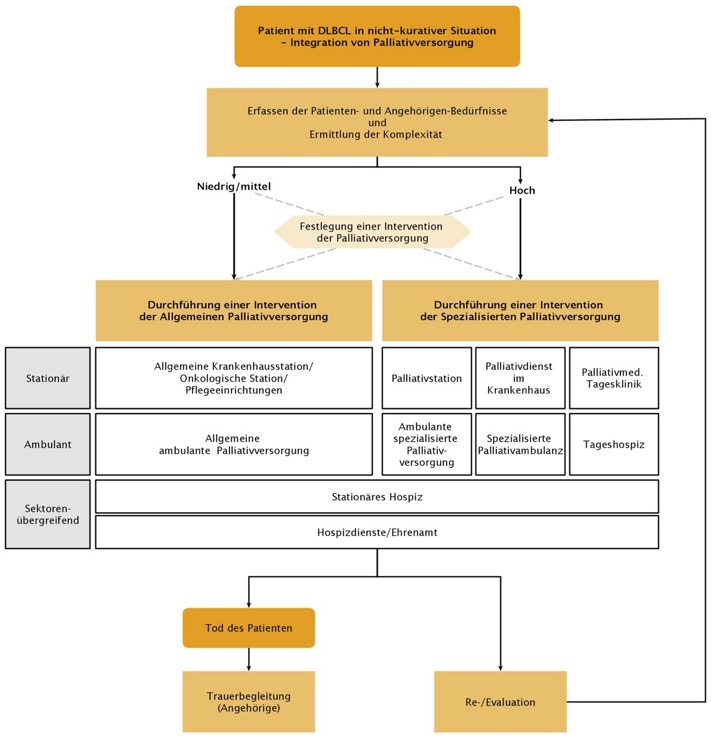 Behandlungspfad für Patient*innen mit einem DLBCL und ihre Angehörige