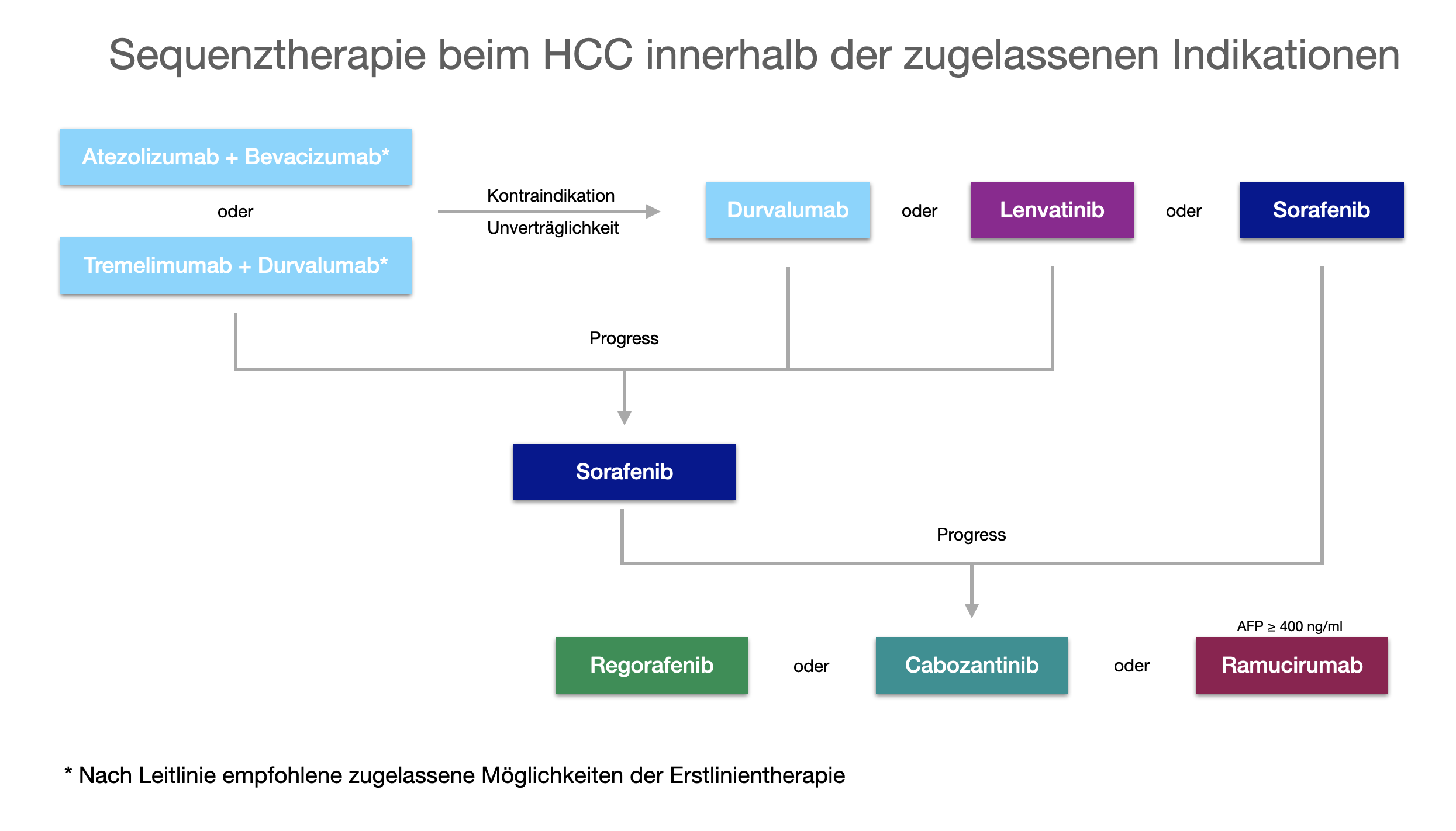 Sequenztherapie beim HCC innerhalb der zugelassenen Indikationen