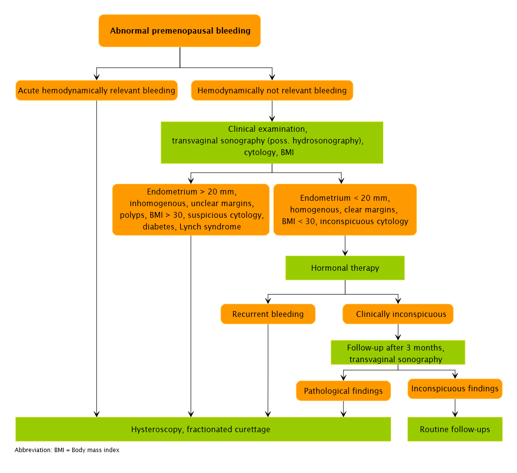 Clarification in case of abnormal premenopausal bleeding