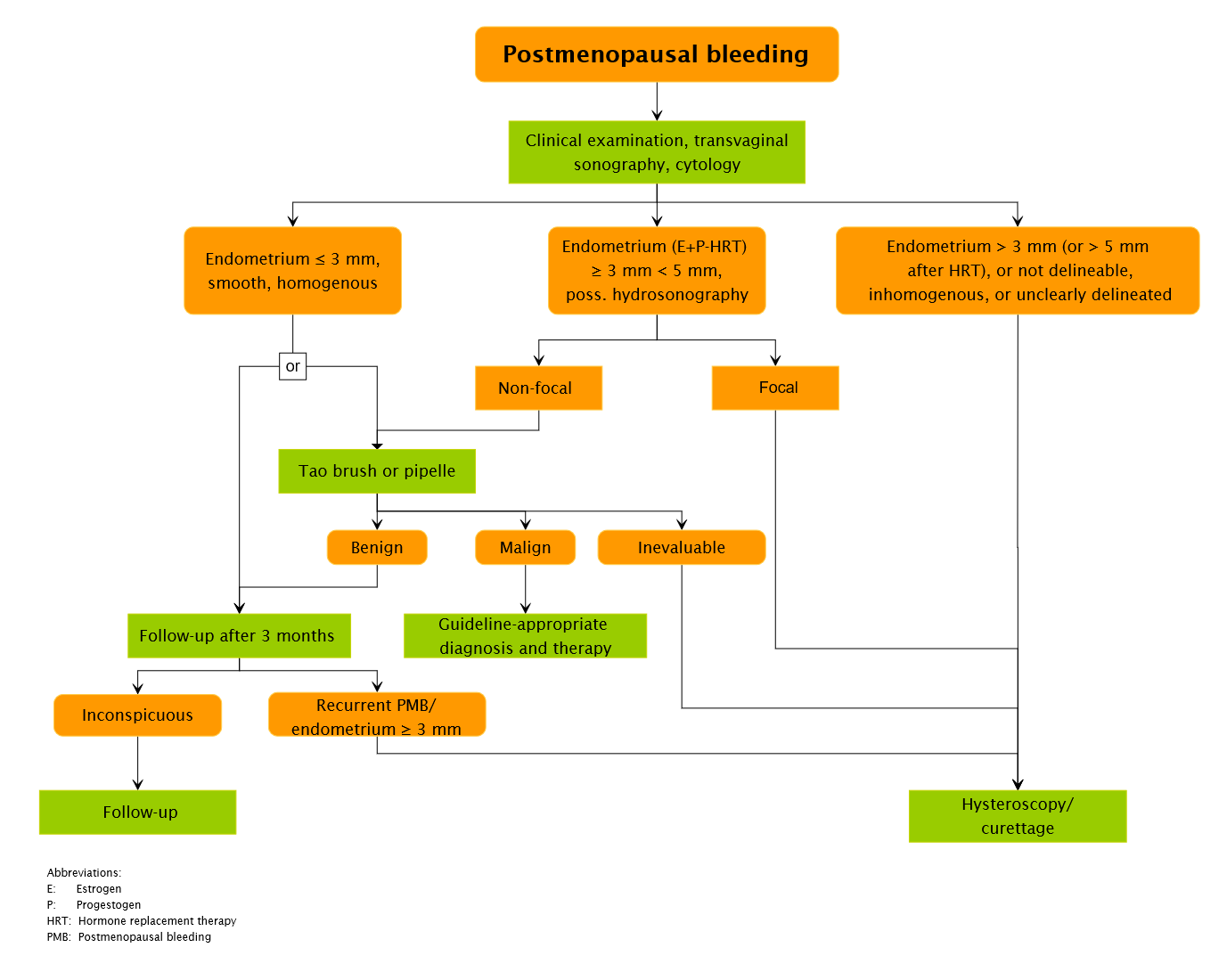 Algorithm “Diagnostic procedure for bleeding in peri- or postmenopausal women”