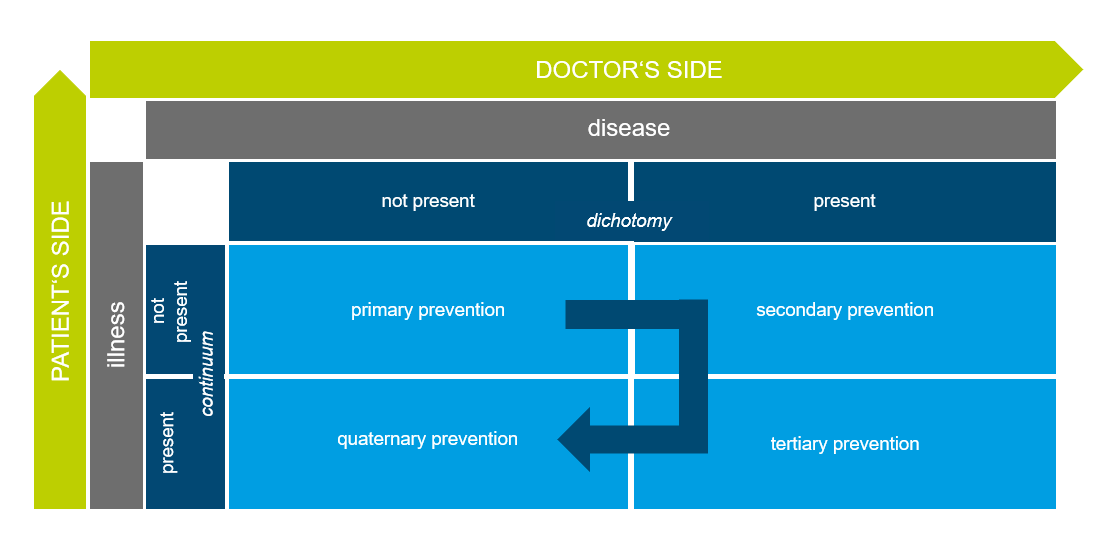 Four-field panel model of the different forms of prevention according to Kühnlein et al., 2010