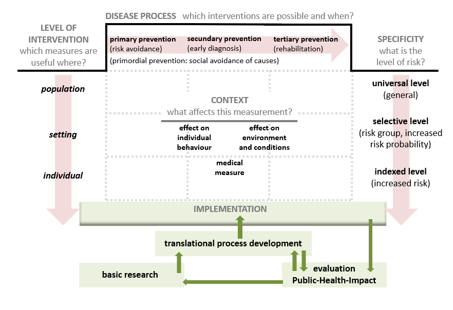 Prevention matrix: Different dimensions of prevention measures (ADP, 2020)