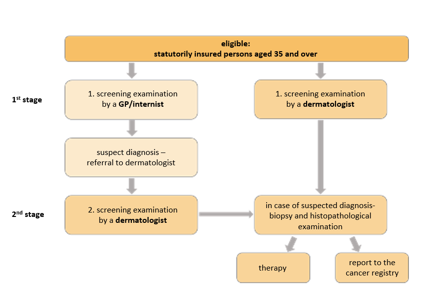 Schematic representation of the multidisciplinary two-stage approach to population-based screening for skin cancer.