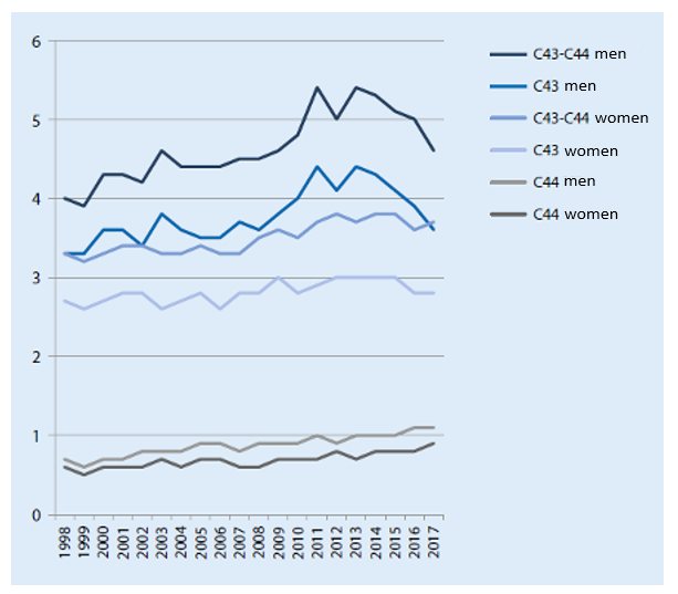 Age-standardized mortality (per 100,000 women or men) of melanocytic (ICD-10 C43) and nonmelanocytic (ICD-10 C44) skin cancer by sex (Hübner et al., 2019, p. 989)