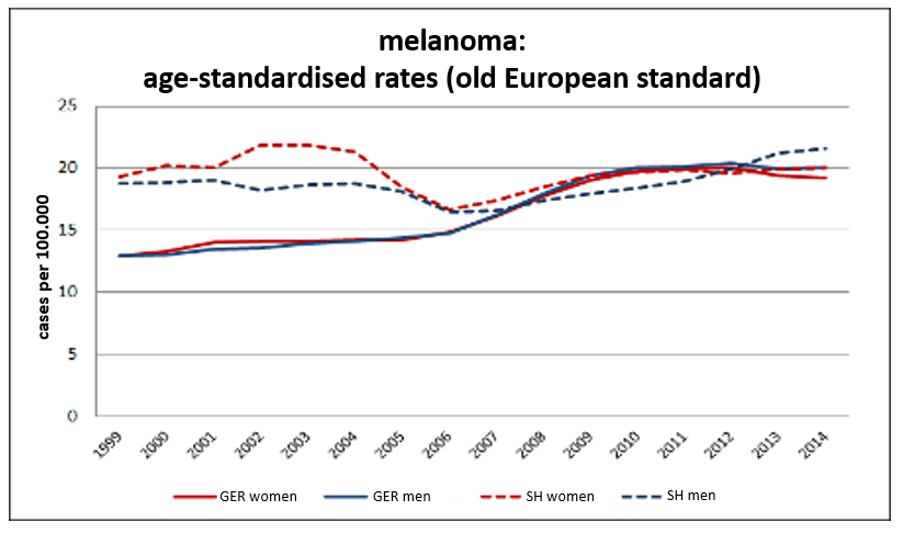 Time course of incidence (EASR; age standardized according to European standard) for malignant melanoma in Schleswig-Holstein (dashed line) and Germany (solid line; each floating means) (Gesellschaft der epidemiologischen Krebsregister in Deutschland e.V., 2019).