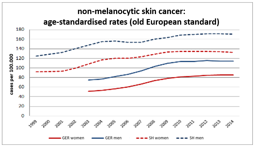 Time course of incidence (EASR; age standardized according to European standard) for non-melanotic skin tumors in Schleswig-Holstein (dashed line) and Germany (solid line; each floating means) (Gesellschaft der epidemiologischen Krebsregister in Deutschland e.V., 2019).