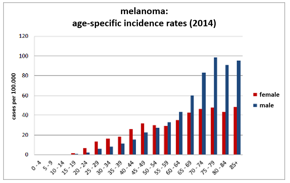Age-specific melanoma incidence rates in 2014 differentiated by sex (Center for Cancer Registry Data at the Robert Koch Institute, 2019).