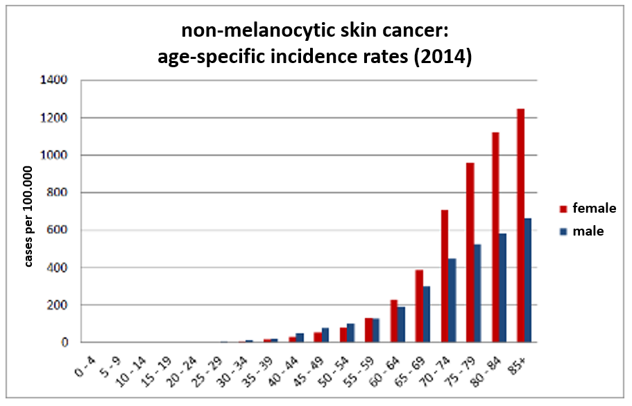 Age-specific incidence rates of non-melanocytic skin cancer in 2014 differentiated by sex (Gesellschaft der epidemiologischen Krebsregister in Deutschland e.V., 2019).