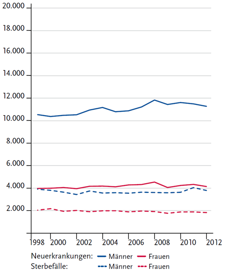 Absolute Anzahl der Neuerkrankungs. und Sterbefälle, nach Geschlecht, ICD-10 C67, Deutschland 1999-2012, Quelle: Krebs in Deutschland 2015