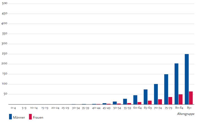 Alterspezifische Erkrankungsraten nach Geschlecht, ICD-10 C67, Deutschland 2011-2012, Quelle: Krebs in Deutschland 2015