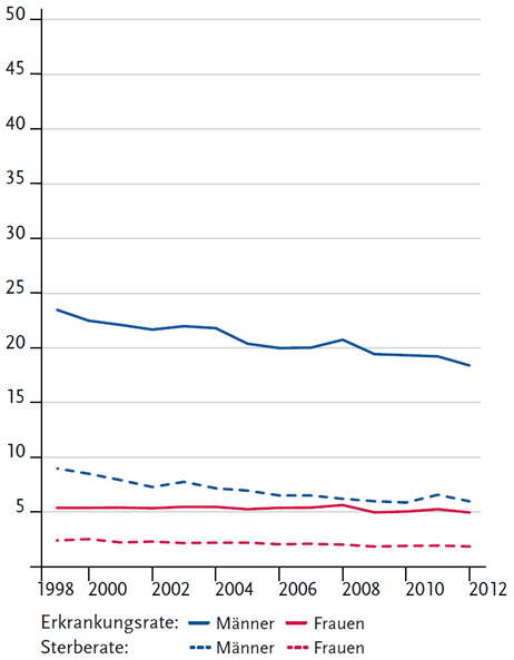 Altersstandardisierte Erkrankungs- und Sterberaten, nach Geschlecht, ICD-10 C67, Deutschland 1999-2012, Quelle: Krebs in Deutschland 2015