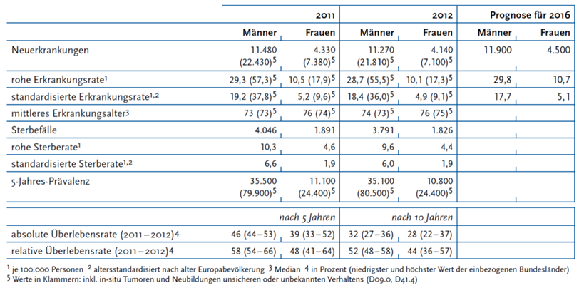Übersicht über die wichtigsten epidemiologischen Maßzahlen für Deutschland, ICD-10 C67, Quelle: Krebs in Deutschland 2015