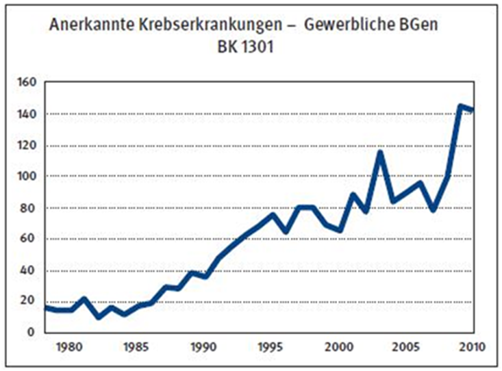 Anzahl der pro Jahr durch die gewerblichen Berufsgenossenschaften anerkannte Fälle einer BK 1301