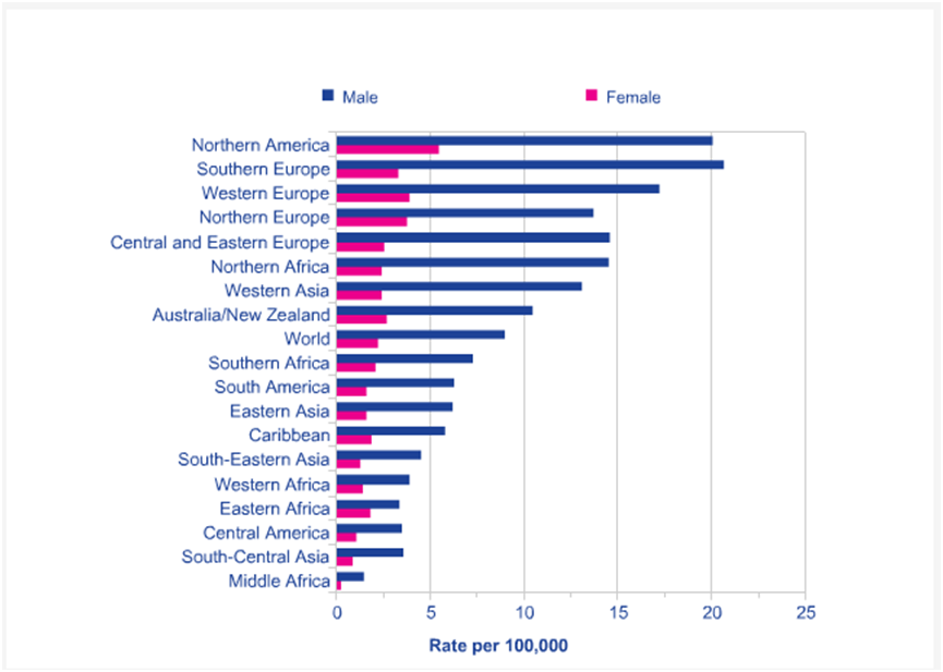 Inzidenz für das Harnblasenkarzinom (C67), altersstandardisiert nach der Weltbevölkerung, in der Weltbevölkerung, in der Welt sowie in 18 Regionen, Schätzungen für 2008
