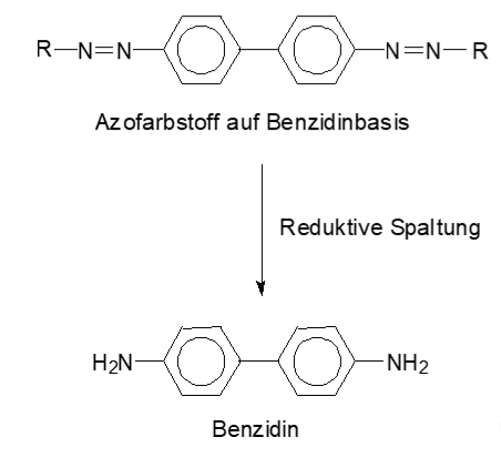 Schematische Darstellung der Spaltung eines Azofarbstoffes am Beispiel des Benzidin-basierten Azofarbstoffs