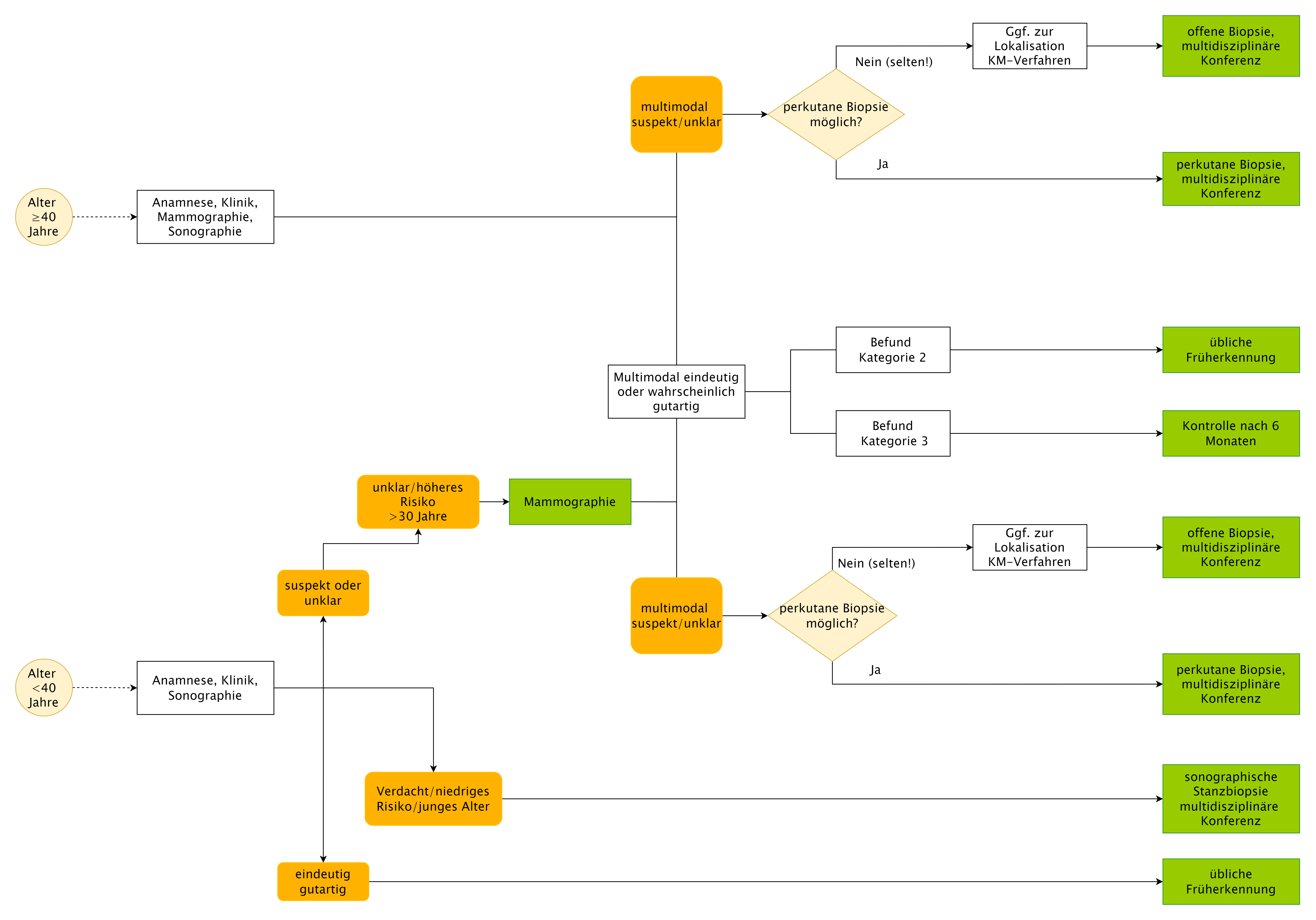 Algorithmus bei Symptomen und Befunden (Frau und Mann)