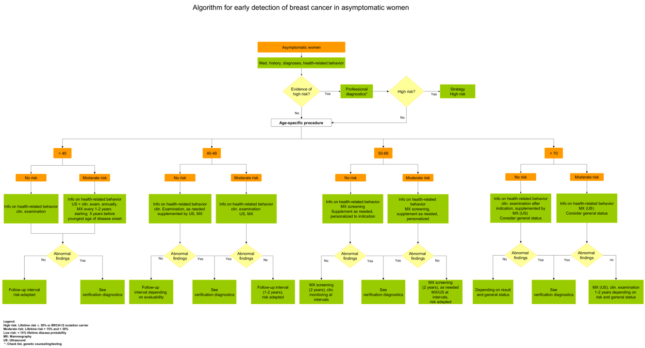 Algorithm for early detection of breast cancer in asymptomatic women