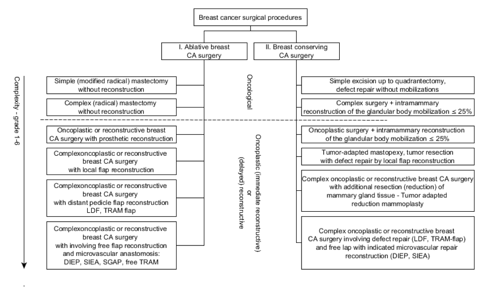 Classification of breast cancer surgery by grade of complexity