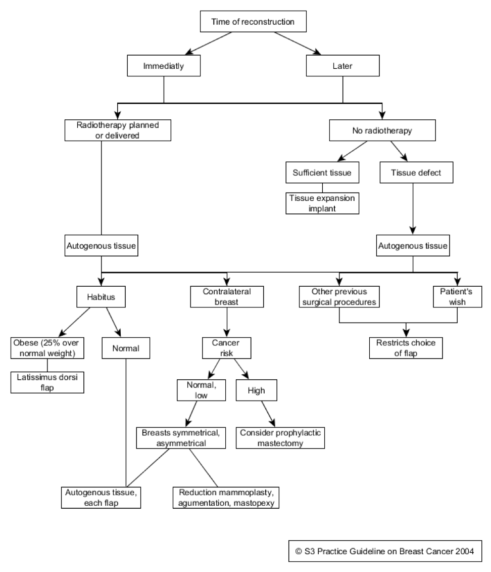 Options and indications for breast reconstruction.