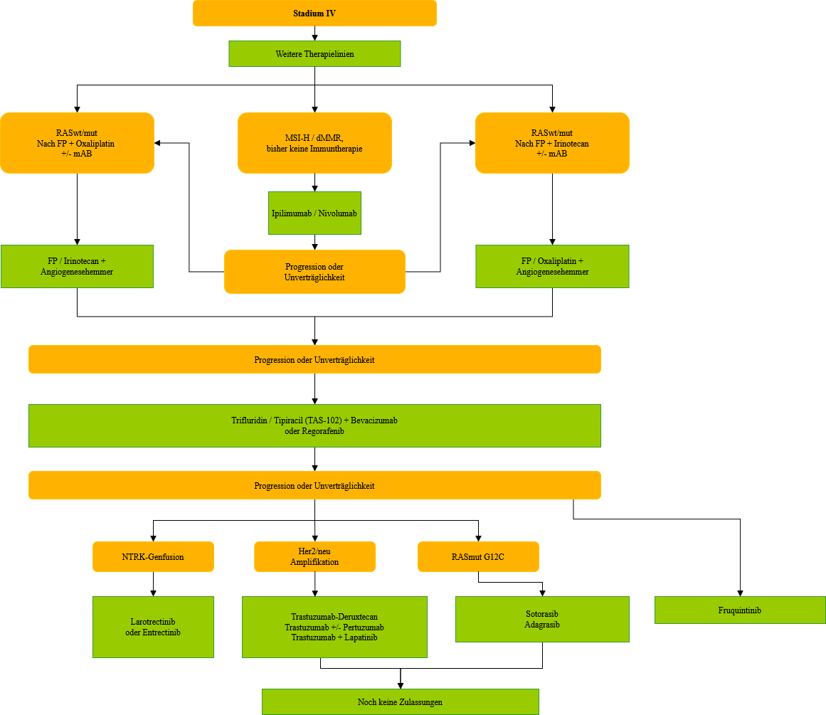 Flowchart zu weiteren Therapielinien