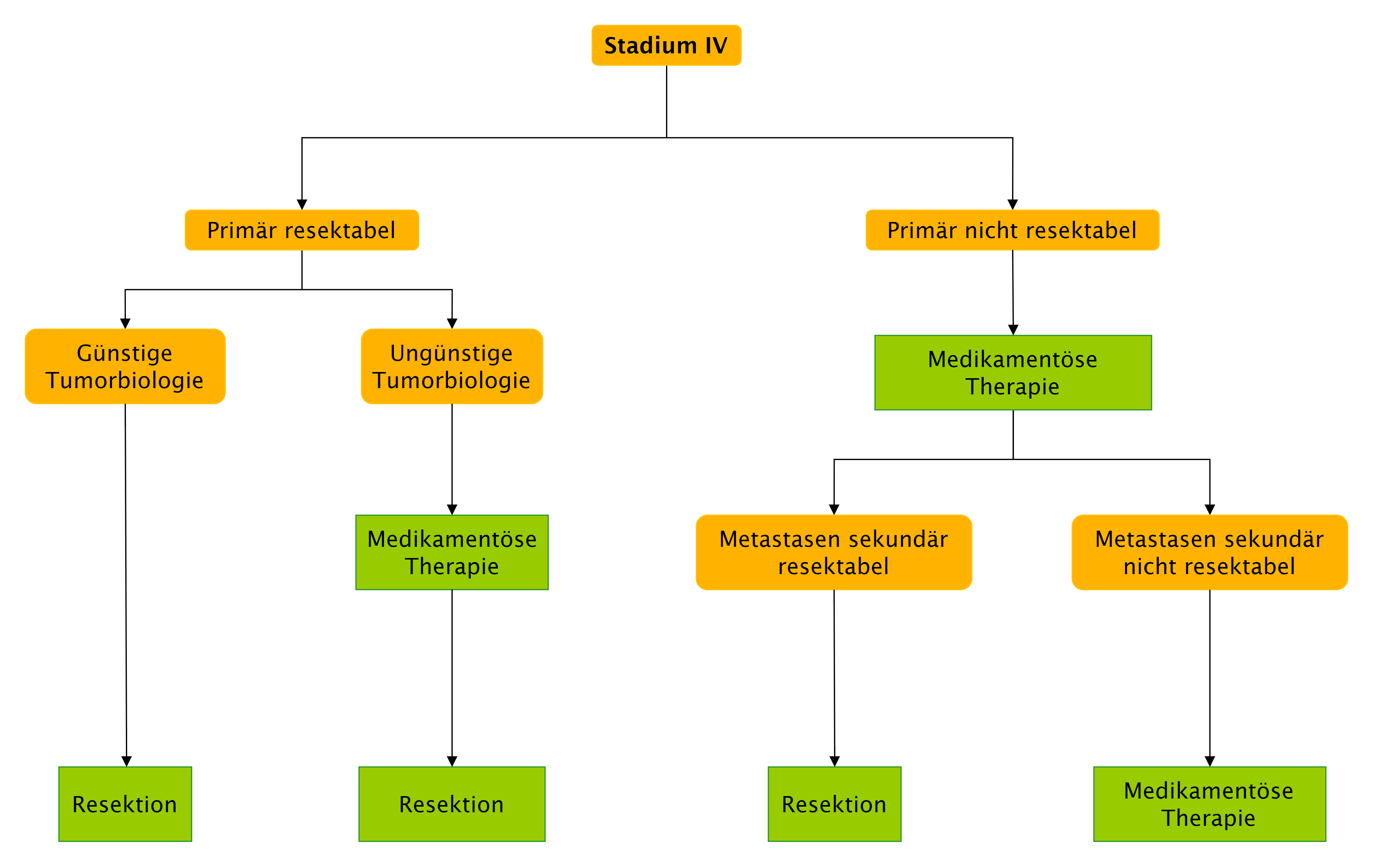 Flowchart zu Kapitel 10.2 Resektable Metastasierung