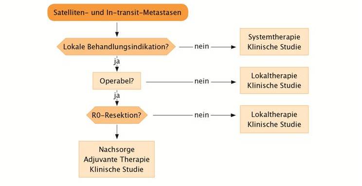 Algorithmus bei lokoregionalen Metastasen