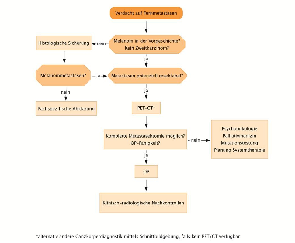 Algorithmus zu Diagnostik und OP-Indikation bei V. a. Fernmetastasen.