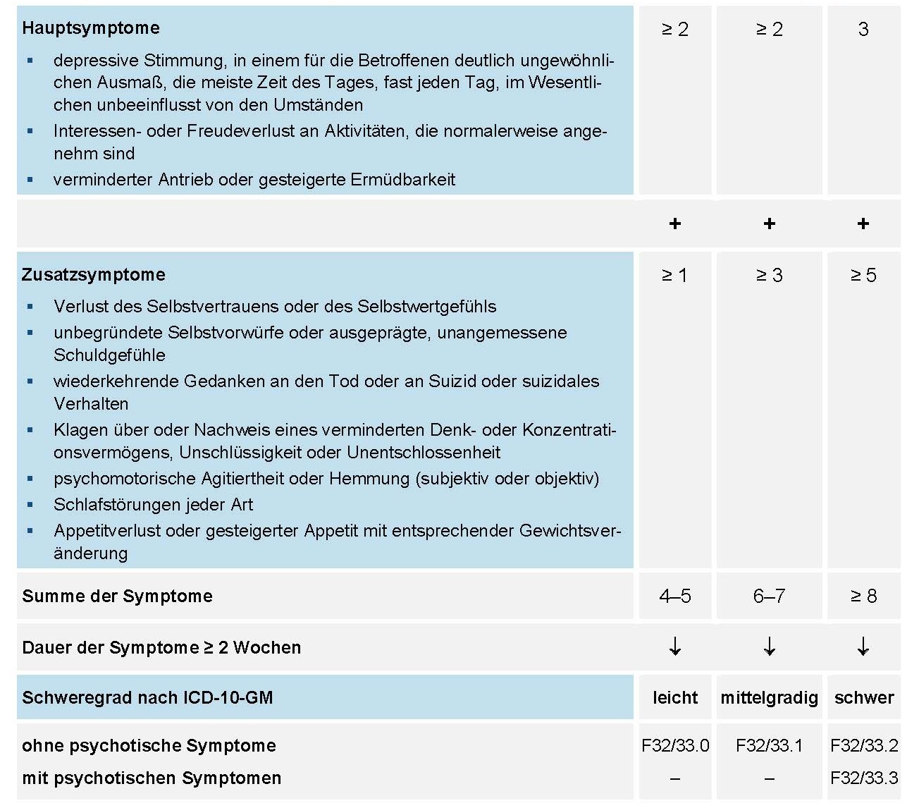 Bestimmung des Schweregrades depressiver Episoden nach ICD-10-GM*
