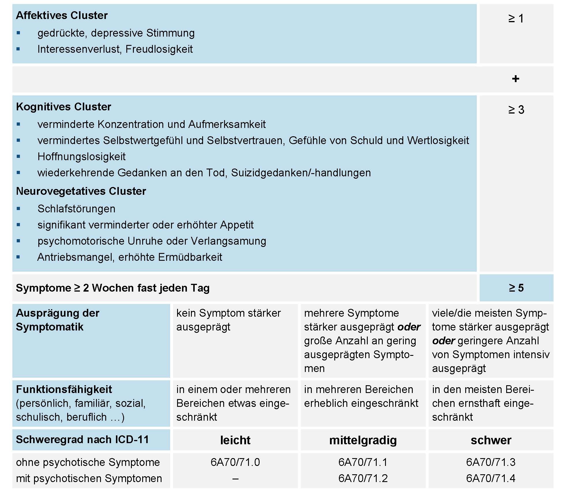 Bestimmung des Schweregrades depressiver Episoden nach ICD-11-Kriterien*