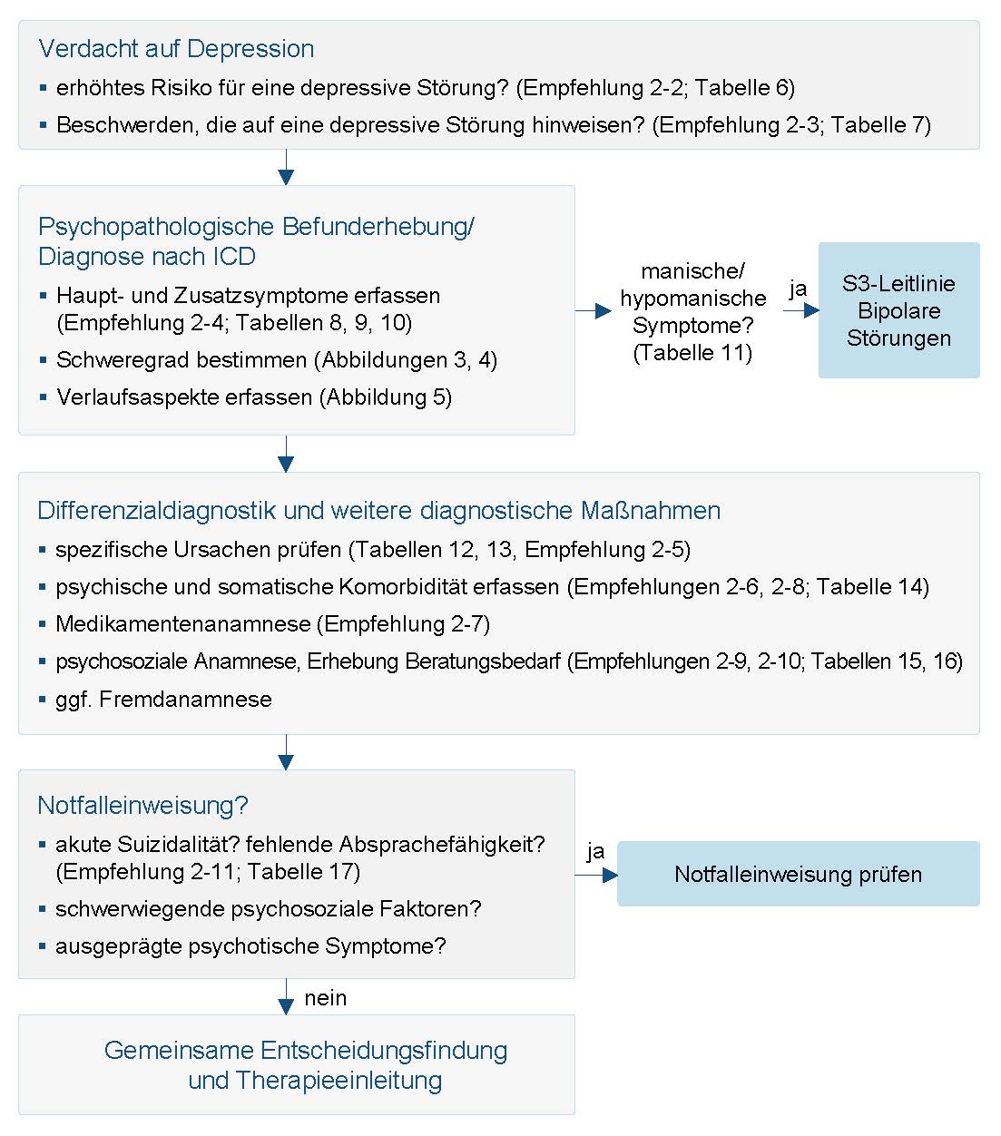 Diagnostischer Prozess depressiver Störungen*
