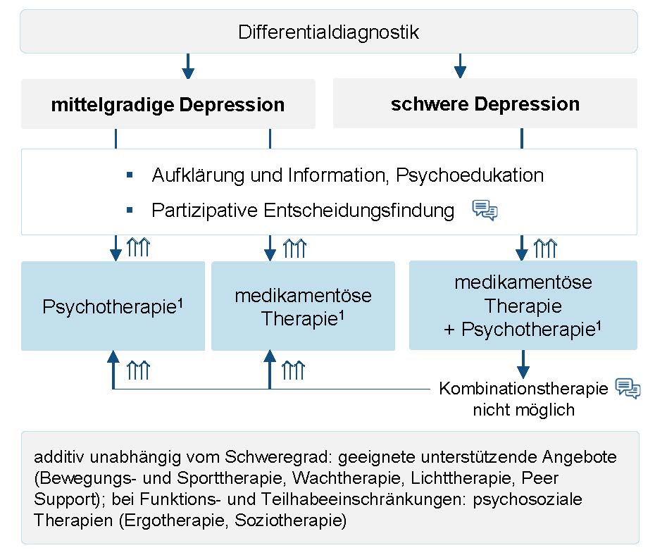 Akuttherapie mittelgradiger und schwerer depressiver Störungen*