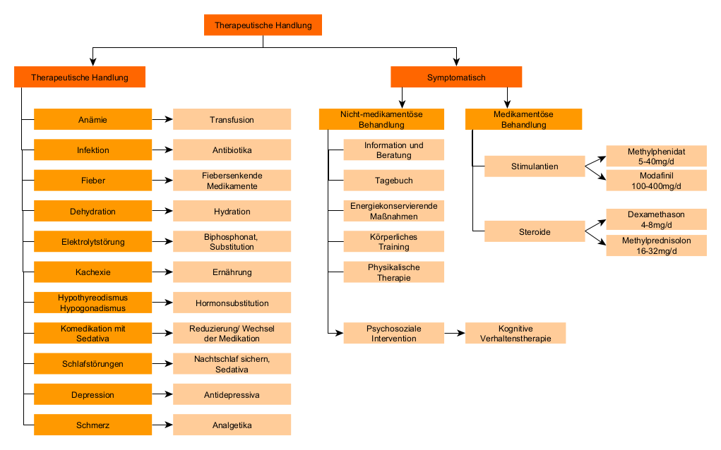 Therapieoptionen bei primärer und sekundärer Fatigue