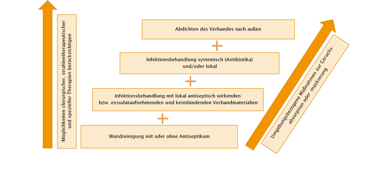 Stufenschema der Maßnahmen zur Geruchsreduktion